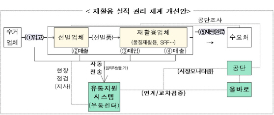 폐기물재활용 실적조작 `꼼짝마`…관리체계 뜯어 고친다