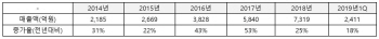 티웨이항공, 1분기 영업익 370억..전년比 20%↓