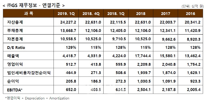 국제유가 따라 GS칼텍스 1Q 실적 '회복'…GS도 '선방'