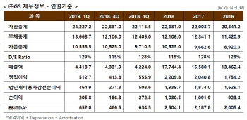 국제유가 따라 GS칼텍스 1Q 실적 '회복'…GS도 '선방'