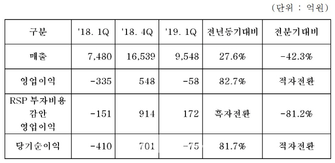 한화에어로스페이스, RSP 투자 빼면 1Q '흑자전환'…아시아나 인수 '전면 부인'