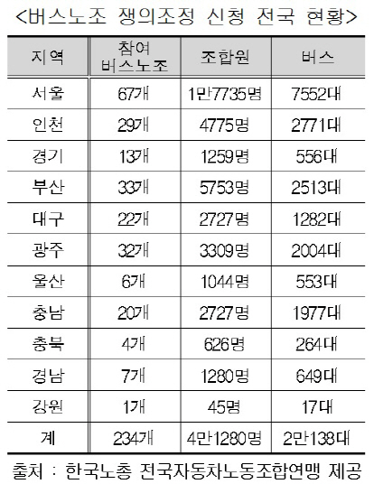 임금 올리라는 勞, 요금 올리거나 나랏돈 풀라는 使…예고된 버스대란