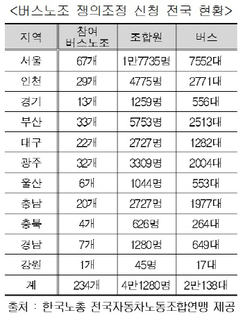 임금 올리라는 勞, 요금 올리거나 나랏돈 풀라는 使…예고된 버스대란