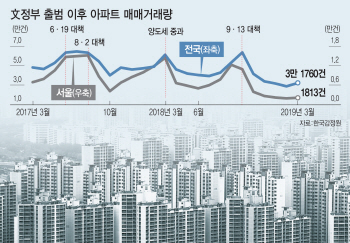 현금부자 웃고, 무주택자 울고