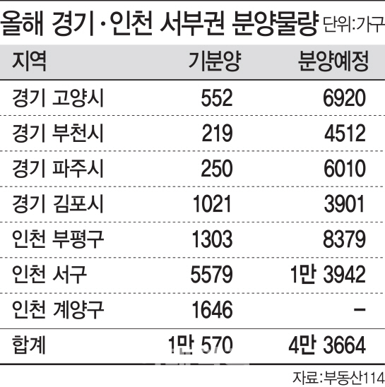 3기 신도시 지정에…수도권 서부 분양시장 울상