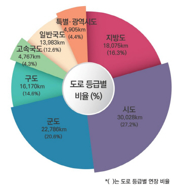 가장 긴 국도는 695㎞인 부산~파주선…국토부 '도로통계' 발표