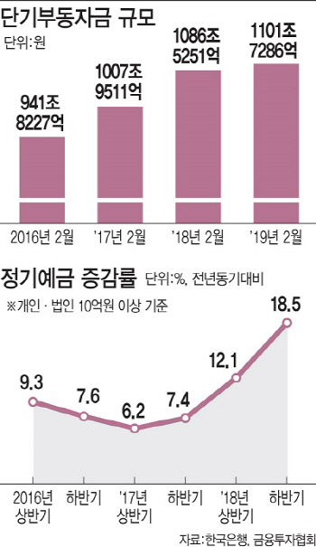 "수익률 낮아도 괜찮아"...정기예금·美 달러·金 현물에 돈다발