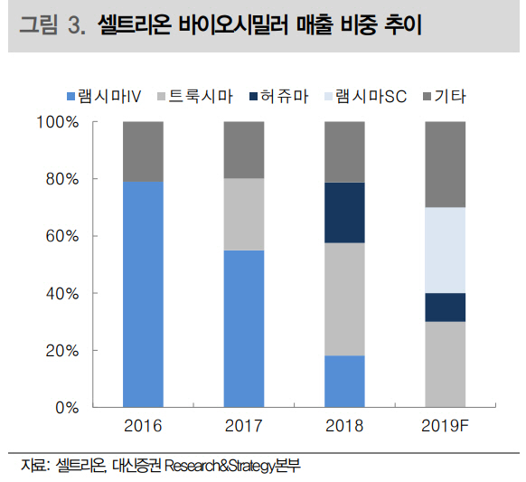 셀트리온, 2Q부터 실적 점진 개선…목표가↑-대신