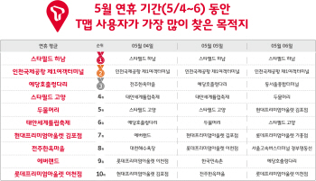 T맵 하루 사용자 역대 최다 400만 돌파..국민 내비 우뚝