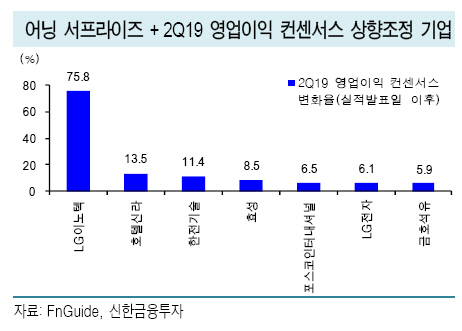 "후반부 접어든 어닝시즌…호텔레저·증권·건설 모멘텀 이어진다"