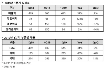 네오위즈, 1분기 영업익 123%↑…“자체 개발 박차”