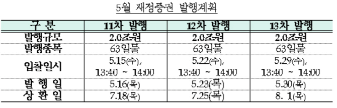 기재부, 5월 6조원 재정증권 3회 걸쳐 발행