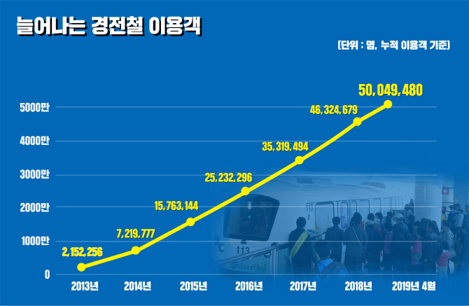 용인경전철 누적이용객 6년만에 5천만명 돌파