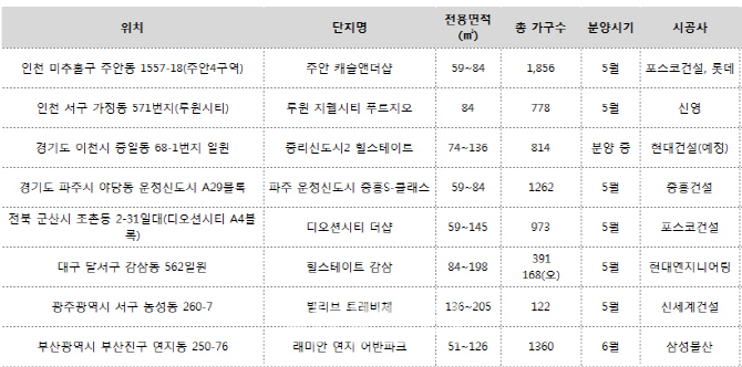 '3無' 비규제지역 분양 찾아보니 많네