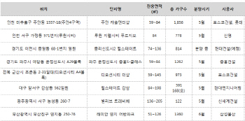 '3無' 비규제지역 분양 찾아보니 많네