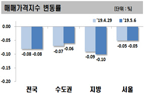 서울 아파트값 26주 연속 하락…‘강남구 다시 하락 전환’