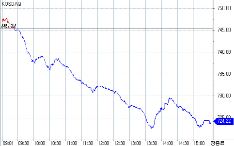 3% 빠지며 `720대`로 뚝…135일來 최대 낙폭