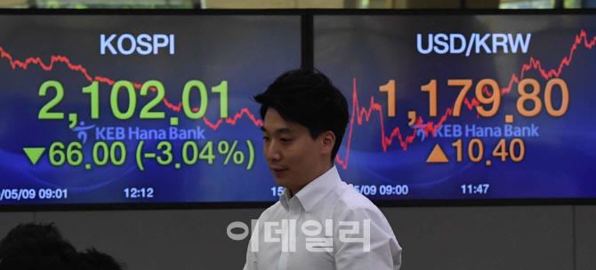 [포토]미·중 무역갈등 심화에 韓 증시 낙폭