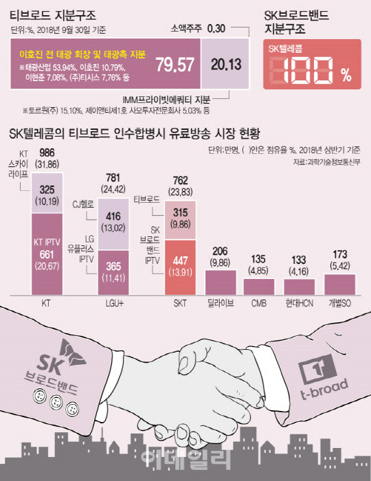 SKB-티브로드 M&A신고서 공정위 접수…A4 1000페이지 분량