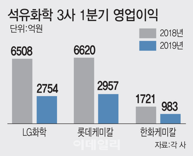 업황 꺾이고 신사업은 '돌발 악재'…속타는 석유화학업계