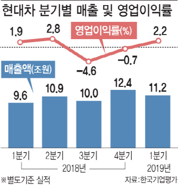 "현대차, 수익성 개선 기대 못미쳐…신용도 하향압박 지속"