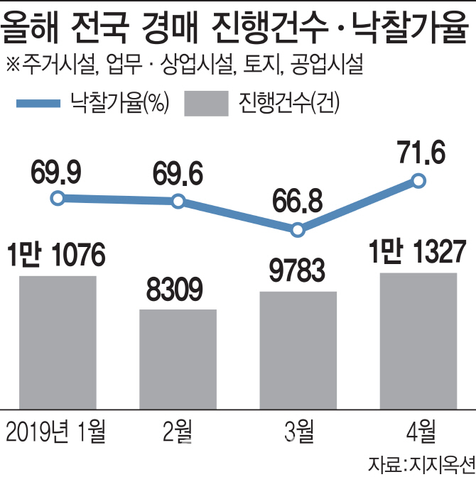 갭투자 물건 경매行…4월 경매건수 3년 만에 최대(종합)