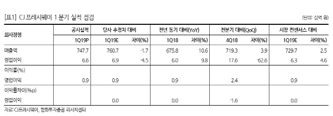 CJ프레시웨이, 전 사업부 성장세 기대감↑-한화