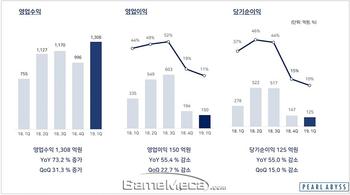 역대 최대 매출 기록한 펄어비스, 영업이익은 55% 감소