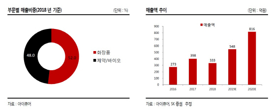 아이큐어, 치매 치료 패치제 출시 가시화…목표가 5.5만-SK