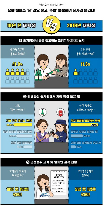 “요즘 대학가, 술 강요 줄고 주량 존중 한다”