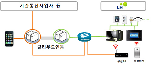 LH, 공공주택에 스마트홈 시스템 구축