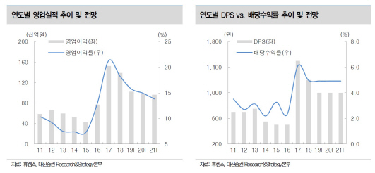 휴켐스, 1분기 실적 예상치 대폭 상회…목표가↑-대신