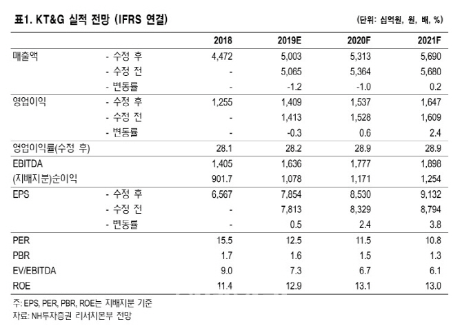 "KT&G, 1분기 부진에도 연간실적 개선"- NH