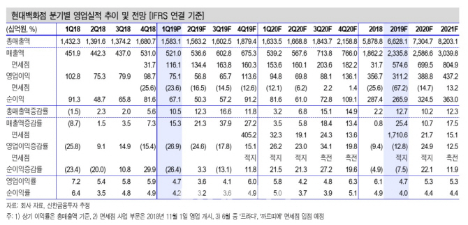 현대百, 면세부문 적자에도 성장성은 '유효'- 신한