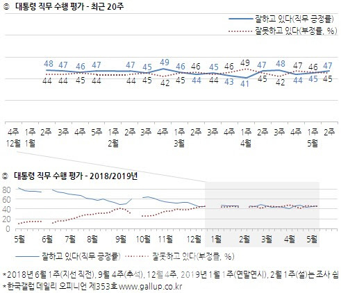 ‘취임2년’ 文대통령 지지율, 47%…DJ 다음으로 높아