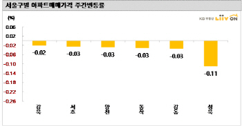 서울 아파트 매매가 낙폭 줄었지만…거래는 여전히 한산