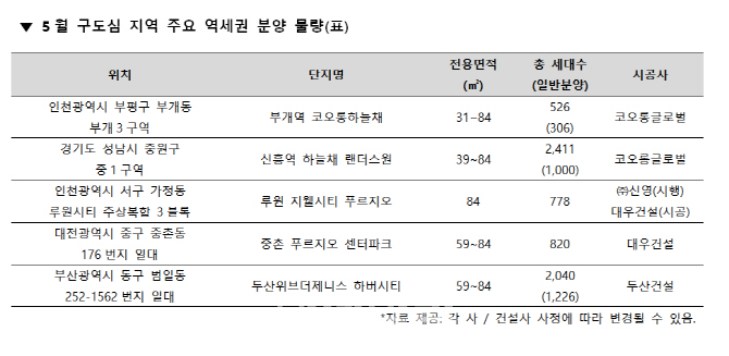 이달 ‘역세권’ 아파트 2.9만 가구 쏟아진다