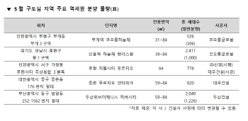 이달 ‘역세권’ 아파트 2.9만 가구 쏟아진다