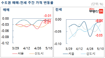 서울 아파트값 25주째 하락