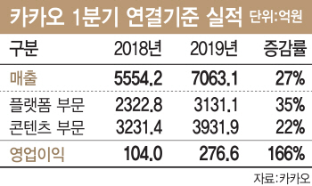 ①'광고판' 되는 카톡, 폭풍 성장 기대감