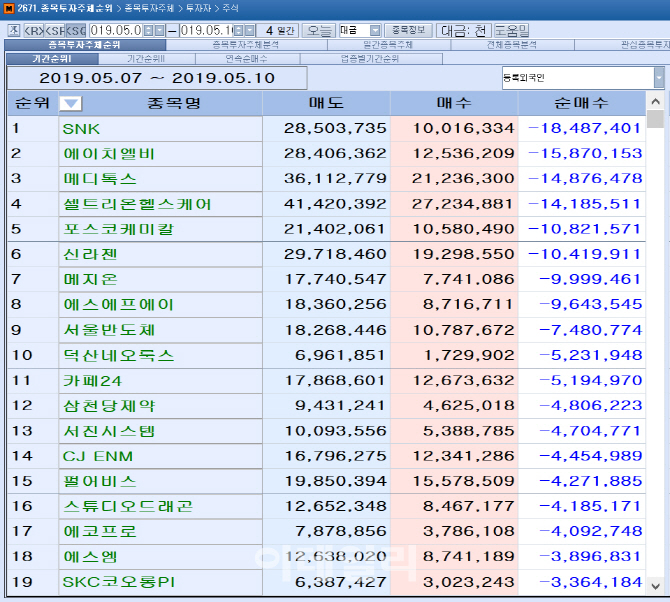 [마켓포인트]코스닥 주간 외국인 순매도 1위 `SNK`