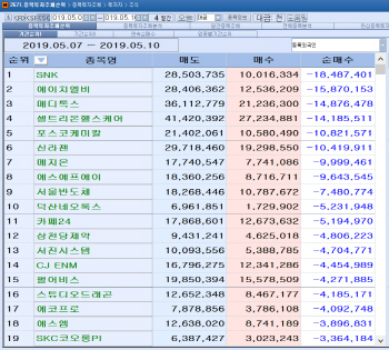 코스닥 주간 외국인 순매도 1위 `SNK`