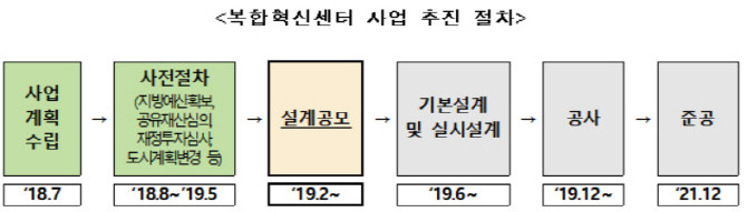 혁신도시에 복합혁신센터 건립…국토부 개선 종합방안 추진