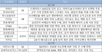 중복표 받은 카카오, `배너광고`로 실적기대