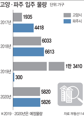 3기신도시 지정에 일산·파주 "집값 급락" 고양 덕양 "교통 호재"