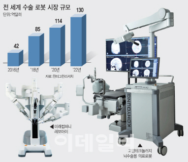 걸음마 뗀 'K의료로봇'…기술력은 톱클래스, 상용화가 관건