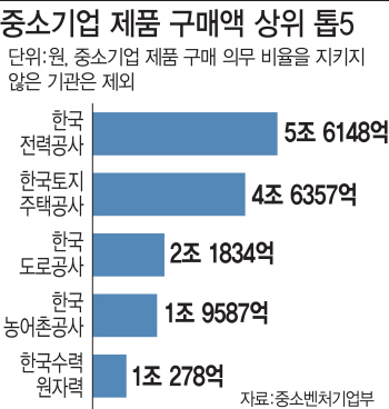 中企제품 5.6조 사들인 한전…코레일·농어촌공사 구매비율 80% 달해