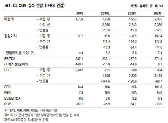 CJ CGV, 터키 법인 부진 한동안 지속 전망…목표가↓-NH