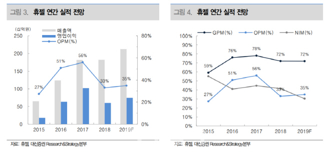 휴젤, 하반기 실적과 주주친화 정책 기대…목표가↑-대신