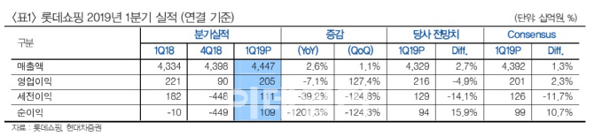 롯데쇼핑, 슈퍼마켓·하이마트 부진…목표가 하향-현대차